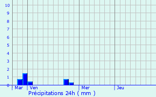 Graphique des précipitations prvues pour Giocatojo