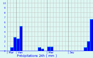 Graphique des précipitations prvues pour Luzenac