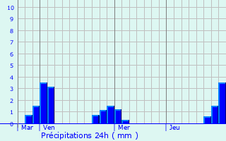 Graphique des précipitations prvues pour Alos