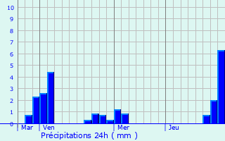 Graphique des précipitations prvues pour Larcat