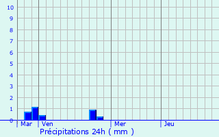 Graphique des précipitations prvues pour Piedipartino