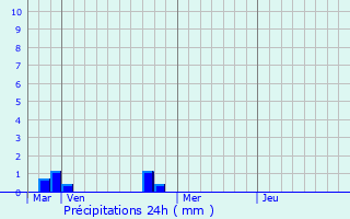 Graphique des précipitations prvues pour Bustanico