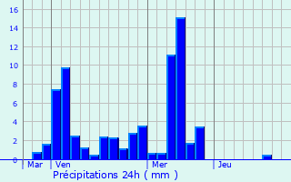 Graphique des précipitations prvues pour La Muraz