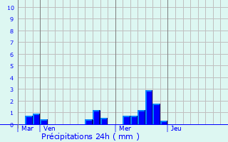 Graphique des précipitations prvues pour Risoul