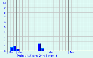 Graphique des précipitations prvues pour Poggio-di-Venaco