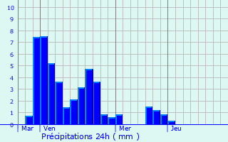 Graphique des précipitations prvues pour Bouillargues