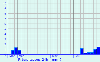 Graphique des précipitations prvues pour Chtenoy