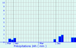 Graphique des précipitations prvues pour Vougy