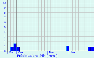 Graphique des précipitations prvues pour Vrel-Pragondran