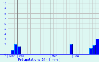 Graphique des précipitations prvues pour Saint-Christophe-en-Oisans