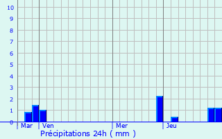 Graphique des précipitations prvues pour La Chapelle-Saint-Maurice