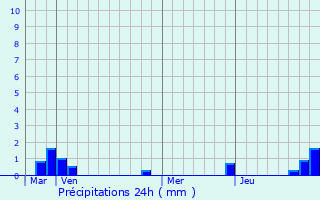 Graphique des précipitations prvues pour La Combe-de-Lancey