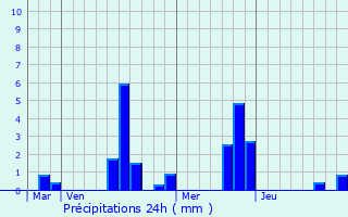 Graphique des précipitations prvues pour Roinvilliers