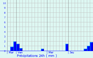 Graphique des précipitations prvues pour Chamrousse