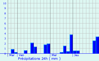 Graphique des précipitations prvues pour Bougival