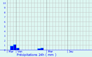 Graphique des précipitations prvues pour Caixas