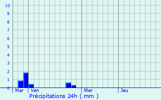 Graphique des précipitations prvues pour Bigorno