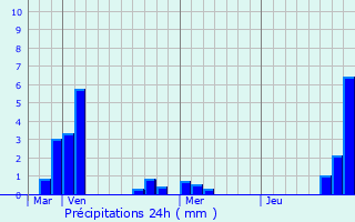 Graphique des précipitations prvues pour Ascou