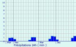 Graphique des précipitations prvues pour Sourdeval