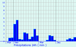 Graphique des précipitations prvues pour Coyolles