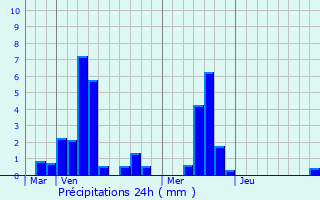 Graphique des précipitations prvues pour Sorcy-Bauthmont