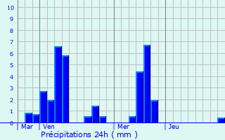 Graphique des précipitations prvues pour Ambly-Fleury