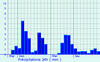 Graphique des précipitations prvues pour Jolimetz