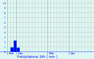 Graphique des précipitations prvues pour Lagarde-d