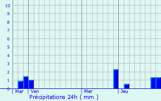 Graphique des précipitations prvues pour Entrevernes