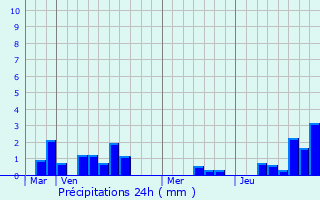 Graphique des précipitations prvues pour Capelle aan den IJssel