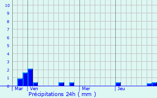 Graphique des précipitations prvues pour Portlaoise