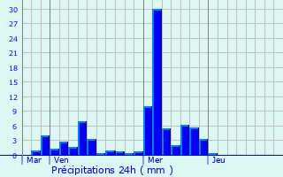 Graphique des précipitations prvues pour Repaix