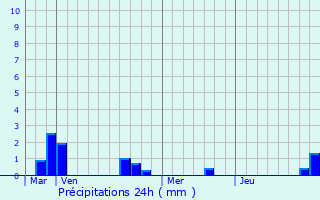Graphique des précipitations prvues pour Viel-Arcy