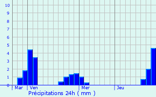 Graphique des précipitations prvues pour Bethmale