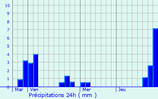 Graphique des précipitations prvues pour Mrens-ls-Vals