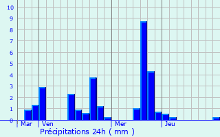 Graphique des précipitations prvues pour Gaillon