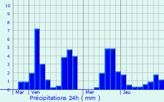 Graphique des précipitations prvues pour Troisvilles