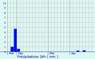 Graphique des précipitations prvues pour Chtillon