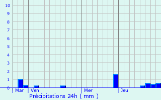 Graphique des précipitations prvues pour Saint-Georges-sur-l