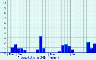 Graphique des précipitations prvues pour Cour-Cheverny