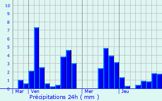 Graphique des précipitations prvues pour Villers-Outraux