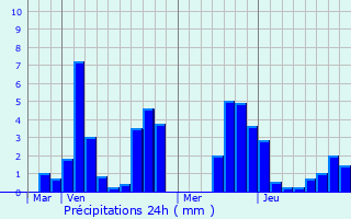 Graphique des précipitations prvues pour Caullery