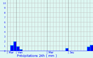 Graphique des précipitations prvues pour Sainte-Marie-d