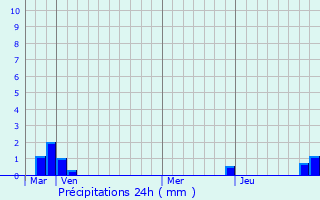 Graphique des précipitations prvues pour La Buissire
