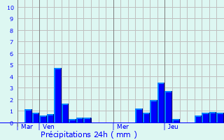 Graphique des précipitations prvues pour Cuvillers