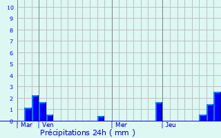 Graphique des précipitations prvues pour Oulles