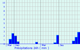 Graphique des précipitations prvues pour Chantelouve
