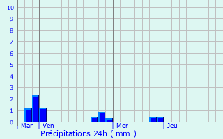 Graphique des précipitations prvues pour Les Angles