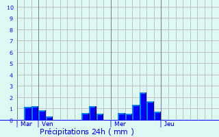 Graphique des précipitations prvues pour Freissinires