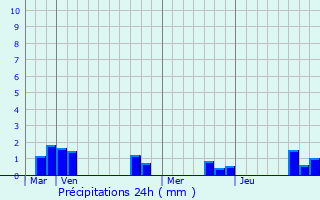 Graphique des précipitations prvues pour Drou